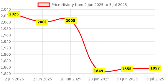 flipkart.com RESONATE CRU9V1A Power Backup for Router Price History Graph from 2 Jun 2025 to 5 Jul 2025