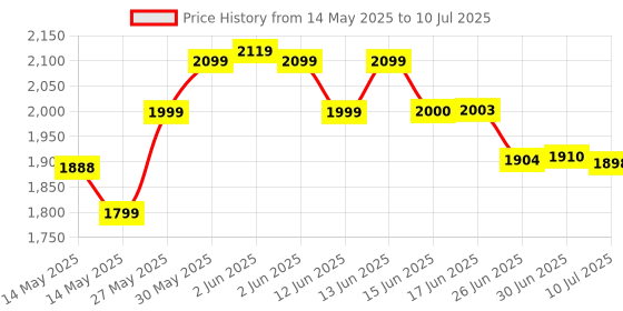 flipkart.com RESONATE RouterUPS CRU12V2A Power Backup for Router Price History Graph from 14 May 2025 to 10 Jul 2025