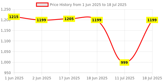 flipkart.com RESONATE RouterUPS CRU12V2A Power Backup for Router Price History Graph from 1 Jun 2025 to 11 Jul 2025