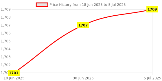 flipkart.com RESONATE RouterUPS Mini CRU12V2A Power Backup for Router Price History Graph from 18 Jun 2025 to 5 Jul 2025