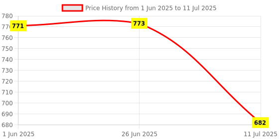 flipkart.com RESORB 571 KODAK THOMSON LED TV REMOTE KODAK AND THOMSON Smart Android 4K LED UHD HD Remote Controller Price History Graph from 1 Jun 2025 to 11 Jul 2025