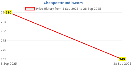 flipkart.com RESORB AIRTEL XTREME VOICE VOICE Remote Compatible For Airtel Xstream Dth Set Top Box Airtel xstream SD / HD / HD+ Plus / 4K DTH Set Top Box. Remote Controller Price History Graph from 8 Sep 2025 to 28 Sep 2025
