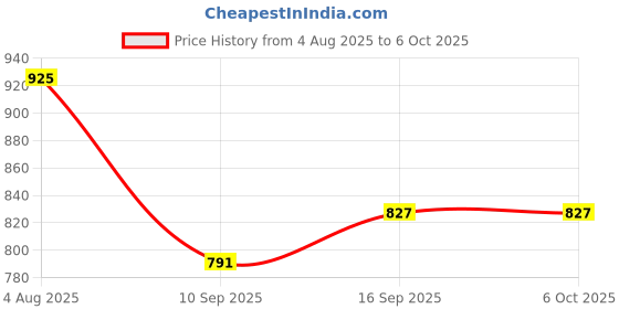 flipkart.com RESORB HT 150 Compatible Remote Motorola AmphiSoundX Soundbars ARC 100 Remote Controller Price History Graph from 4 Aug 2025 to 6 Oct 2025