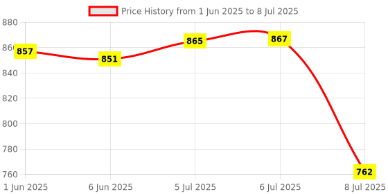 flipkart.com RESORB HT 37 Remote Control Compatible for Philips SPA7000B Control Compatible for Home Theatre Remote Controller Price History Graph from 1 Jun 2025 to 8 Jul 2025