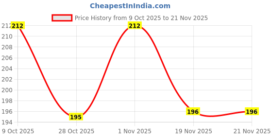 flipkart.com RESORB HT 51 Home Theatre Remote compatible with INTEX MEMORY multimedia speaker compatible with INTEX MEMORY Multimedia speaker . Remote Controller Price History Graph from 9 Oct 2025 to 21 Nov 2025