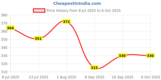 flipkart.com RESORB HT 70 Home Theater Remote Compatible for F&D Home Theater System Remote Compatible for F&D Home Theater System Remote Control Model No :- F6000U Remote Controller Price History Graph from 8 Jul 2025 to 5 Oct 2025