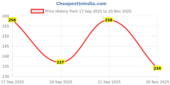 flipkart.com RESORB LED 269 Universal for All bravia Remote for Smart Tv LCD LED OLED QLED M-L1351 - Universal remote for All Sony bravia Smart LCD LED OLED QLED Remote Controller Price History Graph from 17 Sep 2025 to 20 Nov 2025