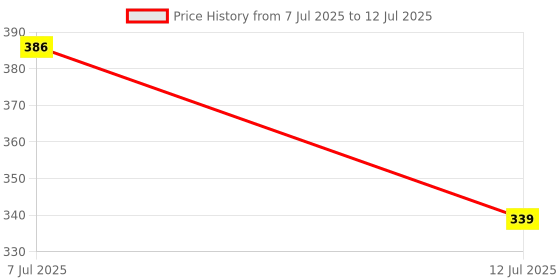 flipkart.com RESORB LED 286 Remote Compatible with All Most Panasonic LCD LED Plasma TV RM-1180M -1 Compatible with Panasonic LCD LED Plasma TV RM-1180M -1 Remote Controller Price History Graph from 7 Jul 2025 to 12 Jul 2025