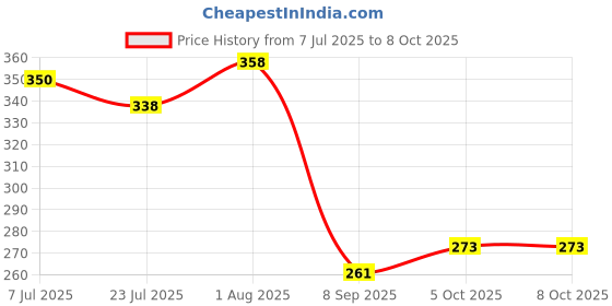 flipkart.com RESORB LED 361 Compatible Remote Control for Bush, Smart IT 48 Smart Remote Control for Bush, Smart IT 48 Smart LED TV Remote Remote Controller Price History Graph from 7 Jul 2025 to 5 Oct 2025