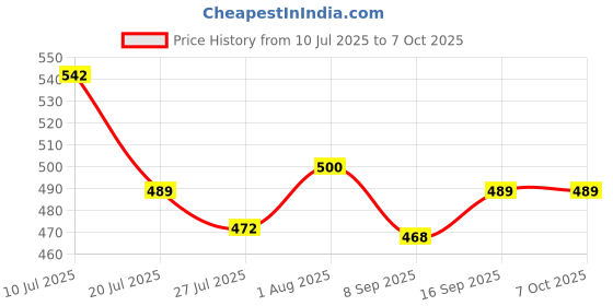 flipkart.com RESORB LED 378 Non Voice Compatible Remote Compatible Remote Control for Sansui JSW55ASUHD, Thomson, Croma Remote Controller Price History Graph from 10 Jul 2025 to 6 Oct 2025
