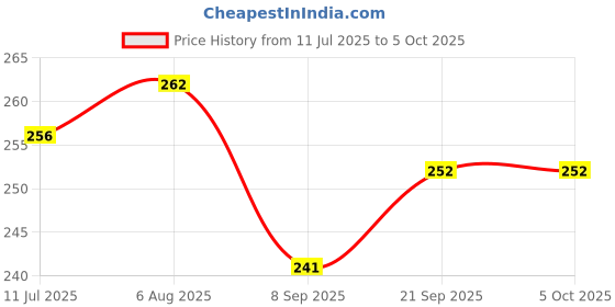 flipkart.com RESORB LED 391 Compatible Remote Control for Intex 3222 / 4016 / 3218 Remote Control for Intex 3222 / 4016 / 3218 / 4310 / 3224 LED LCD TV Remote Controller Price History Graph from 11 Jul 2025 to 5 Oct 2025