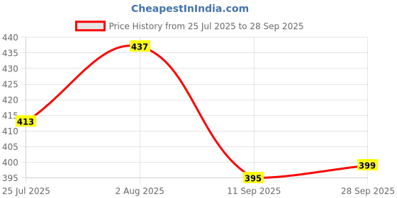 flipkart.com RESORB LED 415 NON VOICE HTR-U29A Compatible Remote Control for Haier NON VOICE Remote Control for Haier Smart TV Bluetooth Remote Remote Controller Price History Graph from 25 Jul 2025 to 28 Sep 2025