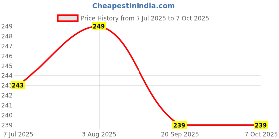 flipkart.com RESORB LED 446 CT-95011 CT-95013 Compatible Remote for LED Remote for Toshiba LED Smart TV EN2CB27T 43U5069 43U5069EE Remote Controller Price History Graph from 7 Jul 2025 to 7 Oct 2025