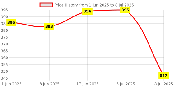 flipkart.com RESORB LED 447 Non Voice CT-95024 LED Compatible for Toshiba Tv Compatible for Toshiba CT-95024 LED / LCD Television Remote Controller Price History Graph from 1 Jun 2025 to 8 Jul 2025