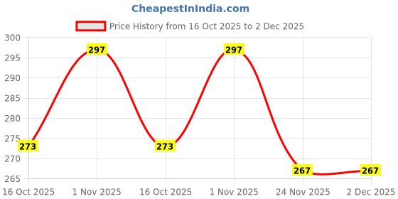flipkart.com RESORB LED 469 NON VOICE Compatible with TCL ANDROID LED TV Remote models 40S330/32S330/43S434/50S434/55S434 65S434 70S430 75S434 43S446 50S446 50S546 Remote Controller Price History Graph from 16 Oct 2025 to 1 Dec 2025