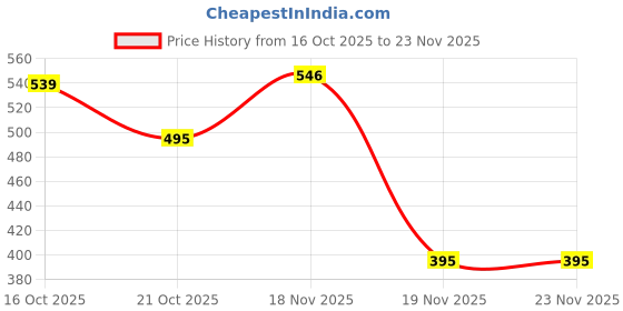 flipkart.com RESORB LED 473 NON VOICE Compatible Remote Control for Haier Remote Control for Haier and lloydn LED Smart TV Remote Controller Price History Graph from 16 Oct 2025 to 22 Nov 2025