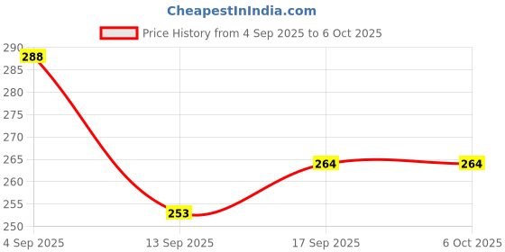 flipkart.com RESORB LED 481 Compatible Remote Control for eAirtec/Target/Ego Smart Led TV Remote Controller Price History Graph from 4 Sep 2025 to 5 Oct 2025