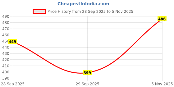 flipkart.com RESORB LED 516 Remote Compatible Remote Control for Beston Smart LED / LCD TV Remote Controller Price History Graph from 28 Sep 2025 to 5 Nov 2025