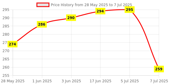 flipkart.com RESORB LED 526 Remote Compatible for CooCaa LED TV Remote Controller Price History Graph from 28 May 2025 to 7 Jul 2025