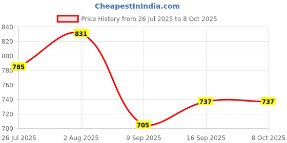 flipkart.com RESORB LED 565 VOICE Compatible voice remote voice remote for Samsung BN59-01385A Smart TV QLED Remote Controller Price History Graph from 26 Jul 2025 to 8 Oct 2025