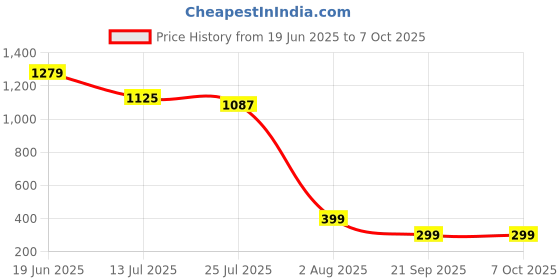 flipkart.com RESORB LED 589 Voice Remote compatible for Amstrad TV Compatibility: Compatible with Amstrad Smart TV. Remote Controller Price History Graph from 19 Jun 2025 to 6 Oct 2025