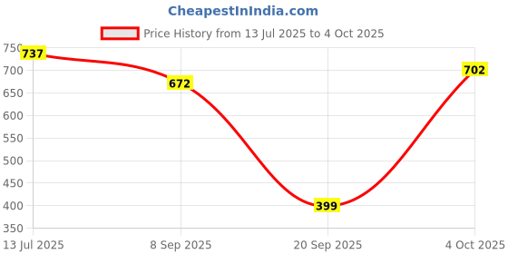 flipkart.com RESORB LED 630 Voice Remote Compatible for Oneplus Remote for OnePlus TV U Series 65 U1S Remote Controller Price History Graph from 13 Jul 2025 to 4 Oct 2025