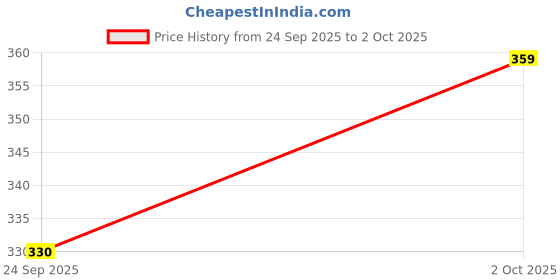flipkart.com RESORB RE 131 AC Remote Control Compatible for AC Remote Compatible with Haier Split/Window AC Remote Controller Price History Graph from 24 Sep 2025 to 2 Oct 2025
