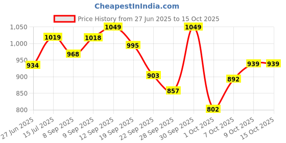 flipkart.com resource Health Science, High Protein Protein Shake resource Price History Graph from 27 Jun 2025 to 14 Oct 2025