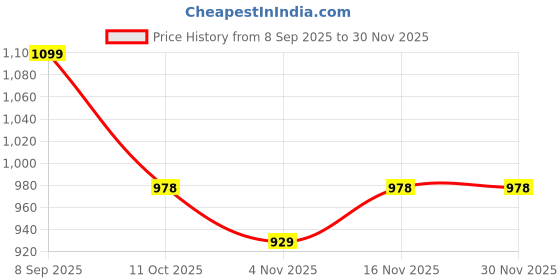 flipkart.com resource Health Science, Renal,Food For Dietary Management Protein Shake resource Price History Graph from 8 Sep 2025 to 30 Nov 2025
