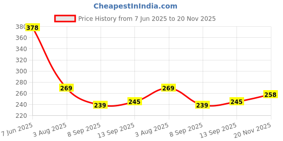 flipkart.com RESOURIS Extended Large Printed WORKING Deskpad Keyboardpad Gamingpad Mousepad Price History Graph from 7 Jun 2025 to 20 Nov 2025