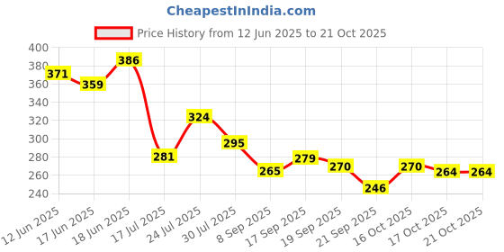 flipkart.com he Respect Advanced Grooming Perfume+Power Men's Perfume Combo Pack 2 Body Spray - For Men he Price History Graph from 12 Jun 2025 to 20 Oct 2025