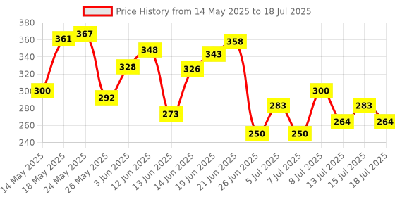 flipkart.com he RESPECT Perfumed Deodorant Spray-For Men he Price History Graph from 14 May 2025 to 18 Jul 2025