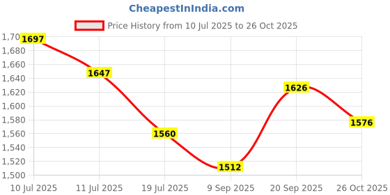 flipkart.com respect Premium Adult Pant - Triple Extra Large (10 Pieces) - ( Pack of 4 ) Adult Diapers - XXXL respect Price History Graph from 10 Jul 2025 to 26 Oct 2025