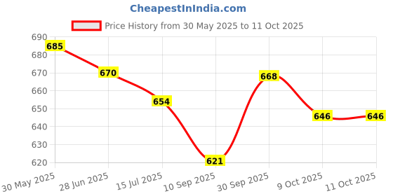 flipkart.com respect Wipes ,Gentle and Effective Cleaning Suitable for All Skin Types, Pack of 6 respect Price History Graph from 30 May 2025 to 10 Oct 2025