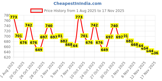 flipkart.com flostrain Respirator Mask for Men Welding, Wood-working Safety Goggle flostrain Price History Graph from 1 Aug 2025 to 17 Nov 2025