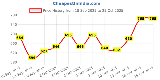 flipkart.com kb creation Respirator Mask for Men Welding, Wood-working Safety Goggle (Free-size) GASS MASK Welding Safety Goggle kb creation Price History Graph from 18 Sep 2025 to 25 Oct 2025