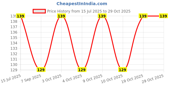 flipkart.com angelsafe Respirator Mask Industrial Face Mask N95 Pack of 5 Nos Diving Mask angelsafe Price History Graph from 15 Jul 2025 to 28 Oct 2025