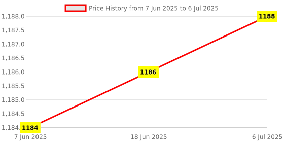 flipkart.com zishnav Respirator Mask Kit with Anti-Fog GoggleFace Shaping Mask zishnav Price History Graph from 7 Jun 2025 to 6 Jul 2025