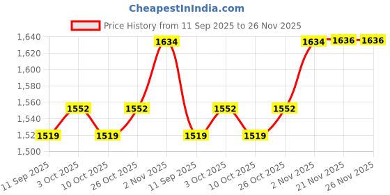 flipkart.com melody's Respiratory System Lighting Model Low Cost Teaching Aid (LOCTAS) Biology Project melody's Price History Graph from 11 Sep 2025 to 26 Nov 2025