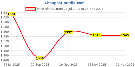 flipkart.com melody's Respiratory System Using Balloon Low Cost Teaching Aid (LOCTAS) Biology. melody's Price History Graph from 24 Jul 2025 to 25 Nov 2025
