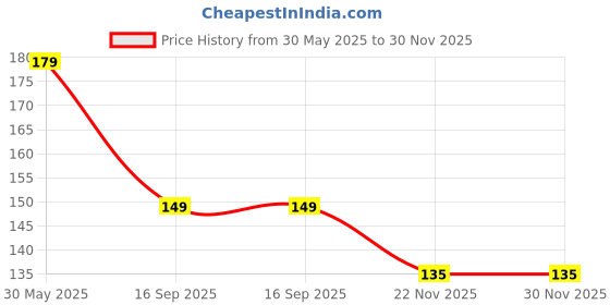 flipkart.com respite paradise BabyMonster K-pop Photocards Pack of 16 – 16 BabyMonster Photocards Set Matte Paper Print respite paradise Price History Graph from 30 May 2025 to 30 Nov 2025