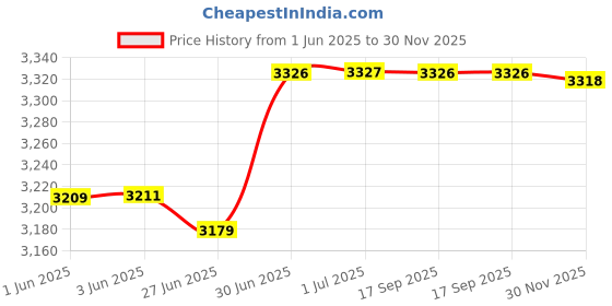 flipkart.com mikaasa Response 8.0 Side Zip Military and Tactical Boots For Men mikaasa Price History Graph from 1 Jun 2025 to 30 Nov 2025