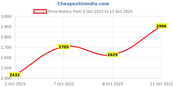 flipkart.com adidas Response Running Shoes For Men adidas Price History Graph from 2 Oct 2025 to 11 Oct 2025
