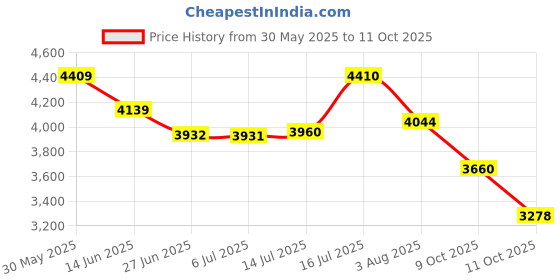 flipkart.com adidas RESPONSE SUPER W Running Shoes For Women adidas Price History Graph from 30 May 2025 to 11 Oct 2025