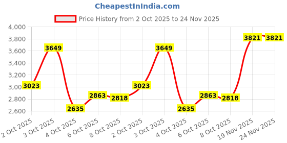 flipkart.com adidas RESPONSE W Running Shoes For Women adidas Price History Graph from 2 Oct 2025 to 24 Nov 2025