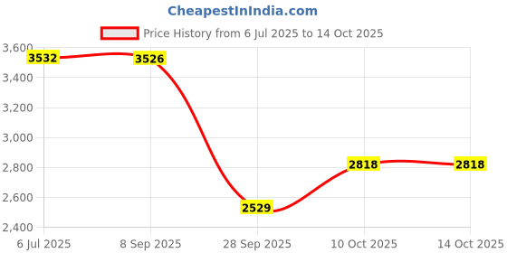 flipkart.com adidas RESPONSE W Running Shoes For Women adidas Price History Graph from 6 Jul 2025 to 14 Oct 2025
