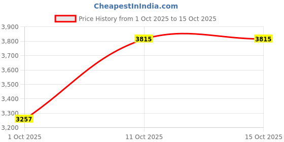 flipkart.com adidas RESPONSE W Running Shoes For Women adidas Price History Graph from 1 Oct 2025 to 15 Oct 2025