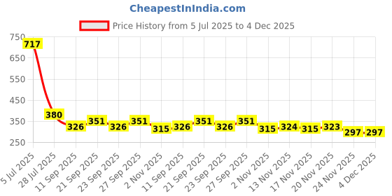 flipkart.com rest nest Microfibre Solid Cushion Pack of 5 rest nest Price History Graph from 5 Jul 2025 to 3 Dec 2025