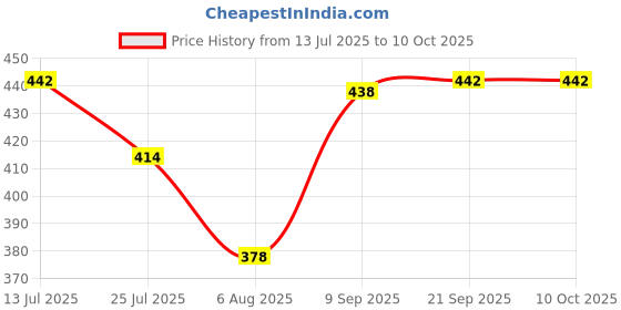 flipkart.com rest nest Microfibre Stripes Cushion Pack of 5 rest nest Price History Graph from 13 Jul 2025 to 9 Oct 2025