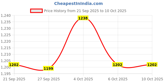 flipkart.com campus REST Sneakers For Men campus Price History Graph from 21 Sep 2025 to 9 Oct 2025